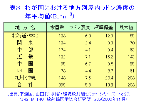 表３  わが国における地方別屋内ラドン濃度の年平均値（Bq・m-3）