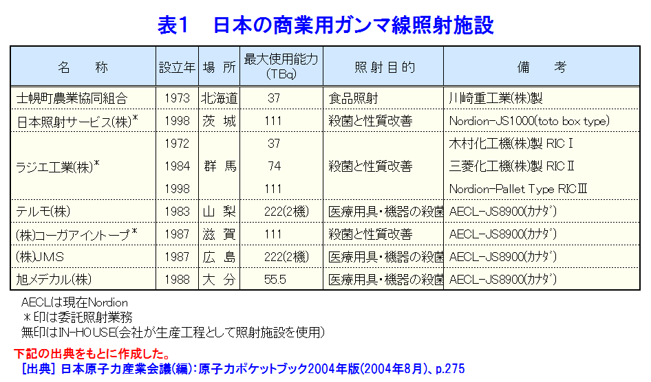 表１  日本の商業用ガンマ線照射施設
