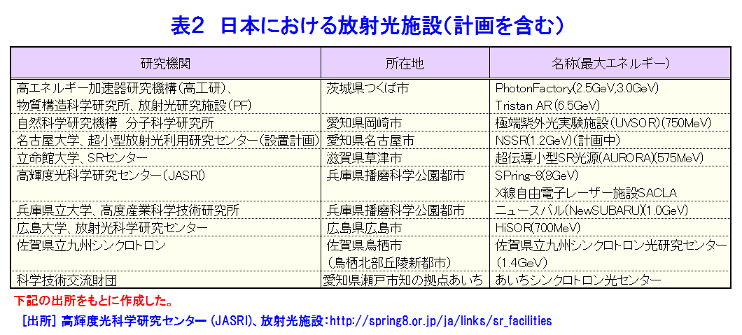 表２  日本における放射光施設（計画を含む）