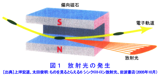 図１  放射光の発生