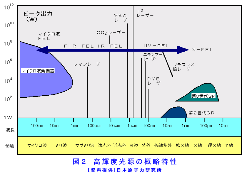 図２  高輝度光源の概略特性
