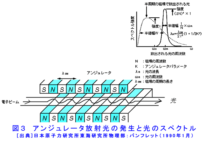 図３  アンジュレータ放射光の発生と光のスペクトル