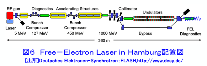 図６  Freee-Electron Laser in Hamburg配置図