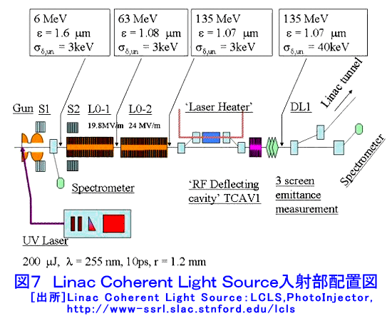 図７  Linac Coherent Light Source入射部配置図