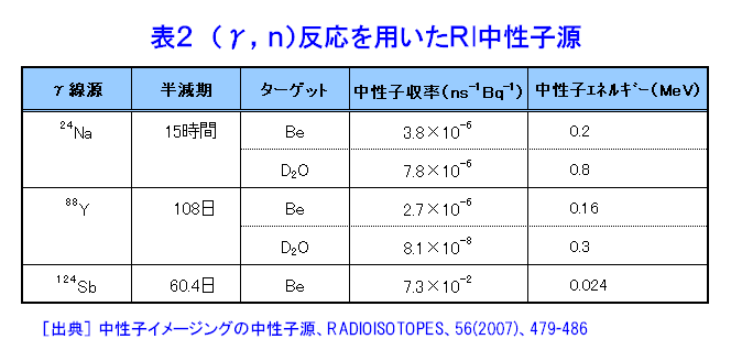 表２  （γ,n）反応を用いたRI中性子源