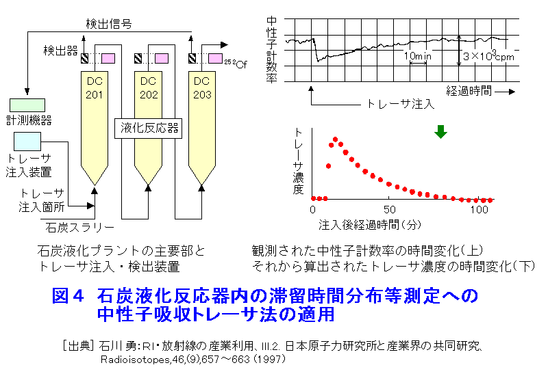 図４  石炭液化反応器内の滞留時間分布等測定への中性子吸収トレーサ法の適用
