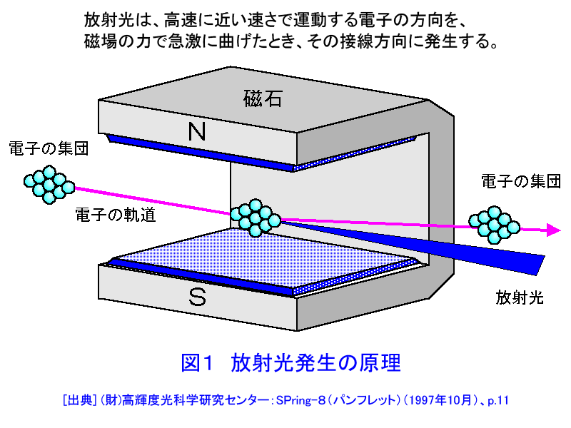 図１  放射光発生の原理