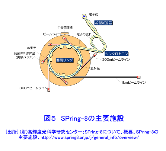図５  SPring-8の主要施設