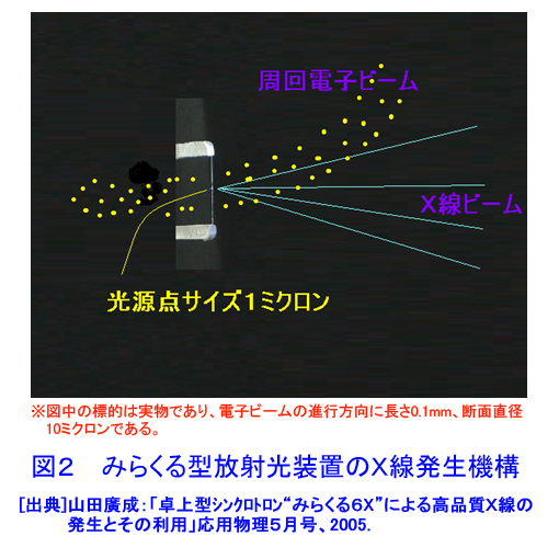 図２  みらくる型放射光装置のＸ線発生機構