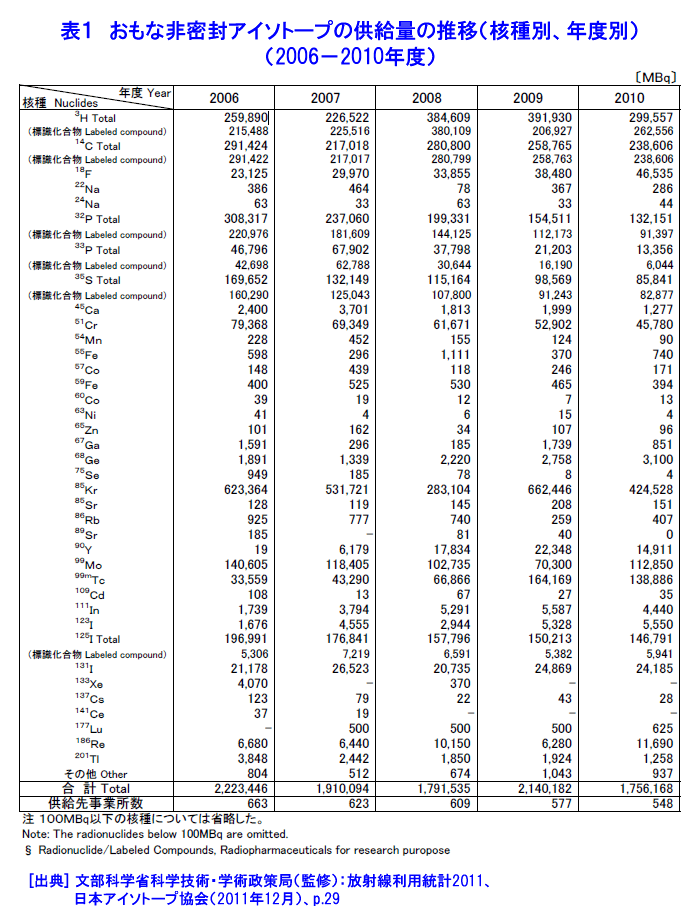 表１  おもな非密封アイソトープの供給量の推移（核種別、年度別）（2006−2010年度）