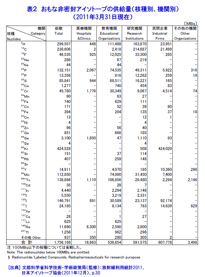 表２  おもな非密封アイソトープの供給量（核種別、機関別）（2011年3月31日現在）