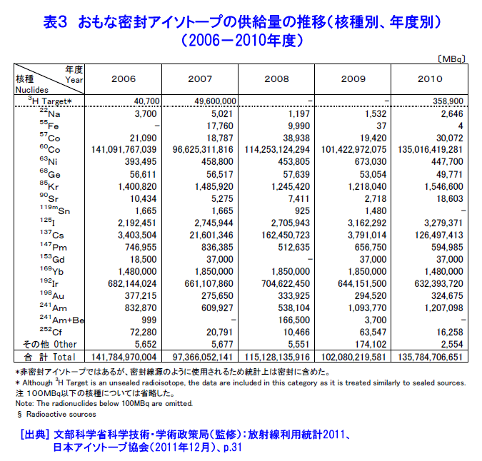 表３  おもな密封アイソトープの供給量の推移（核種別、年度別）（2006−2010年度）