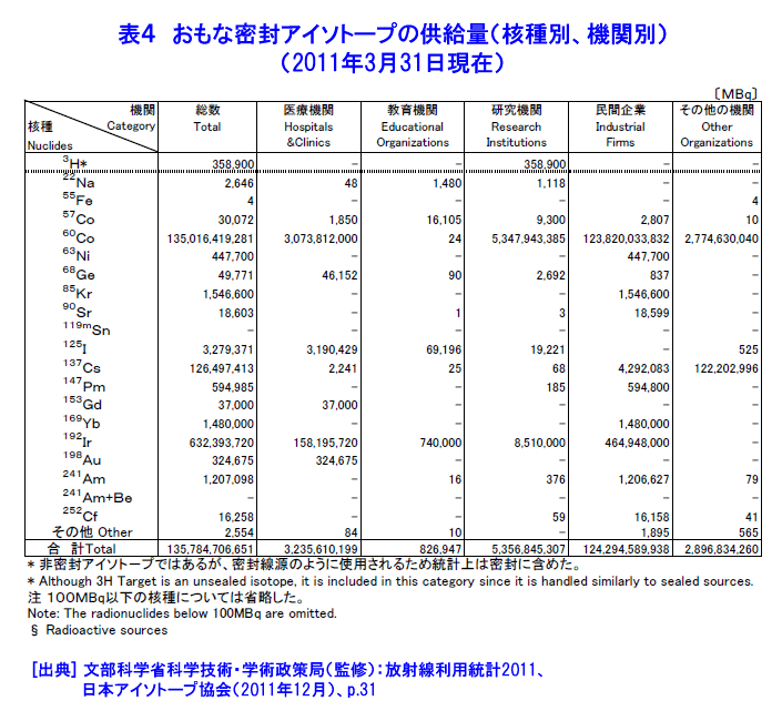 表４  おもな密封アイソトープの供給量（核種別、機関別）（2011年3月31日現在）