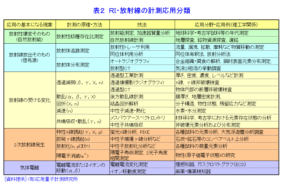 表２  RI・放射線の計測応用分類