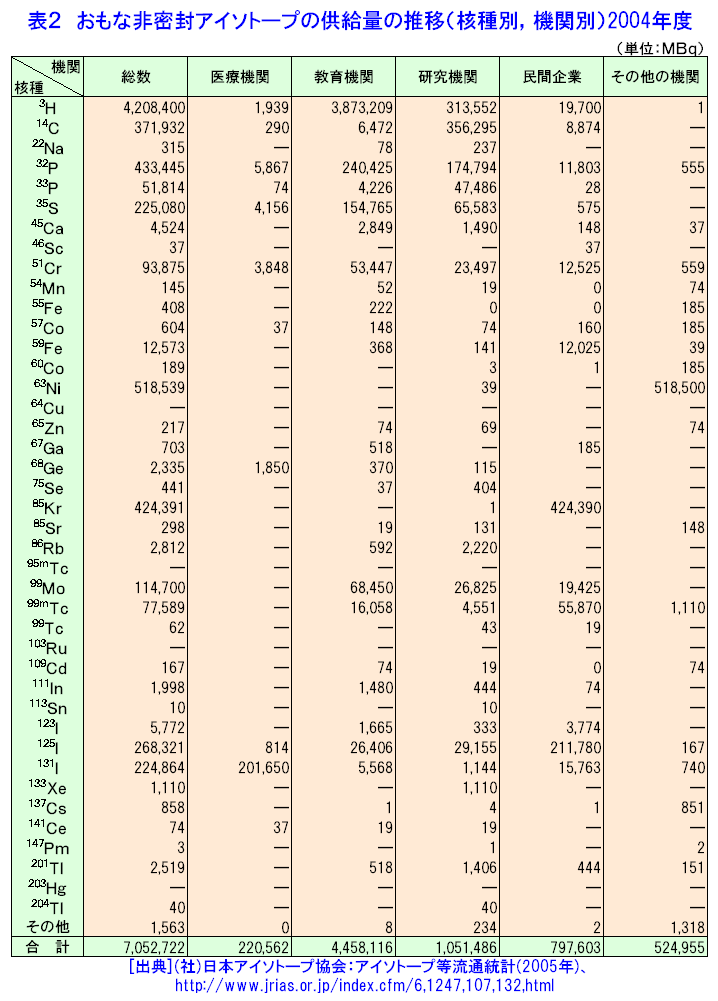 表２  おもな非密封アイソトープの供給量の推移（核種別、機関別）2004年度