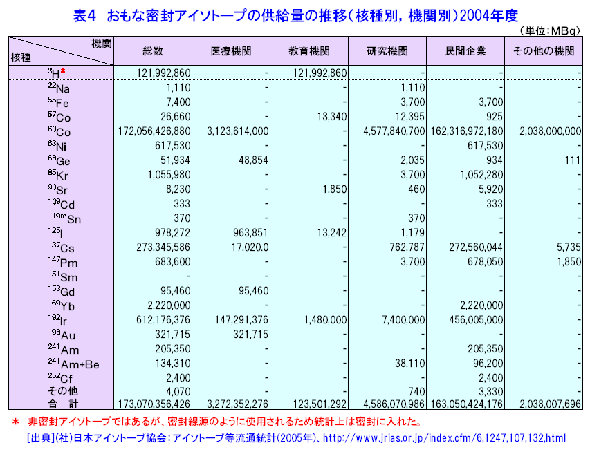 表４  おもな密封アイソトープの供給量の推移（核種別、機関別）2004年度