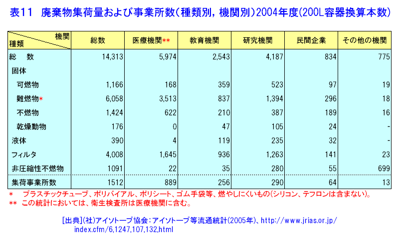 表１１  廃棄物集荷数量および事業所数（種類別、機関別）2004年度（200L容器換算本数）