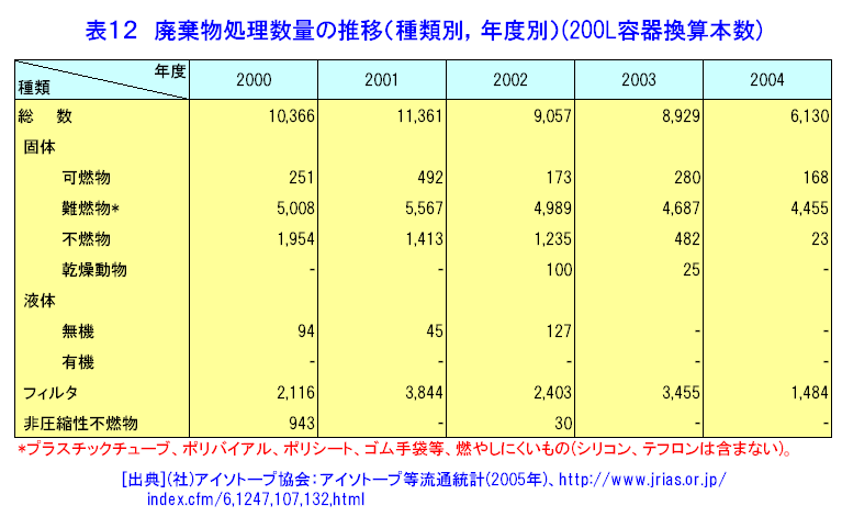 表１２  廃棄物処理数量の推移（種類別、年度別）（200L容器換算本数）