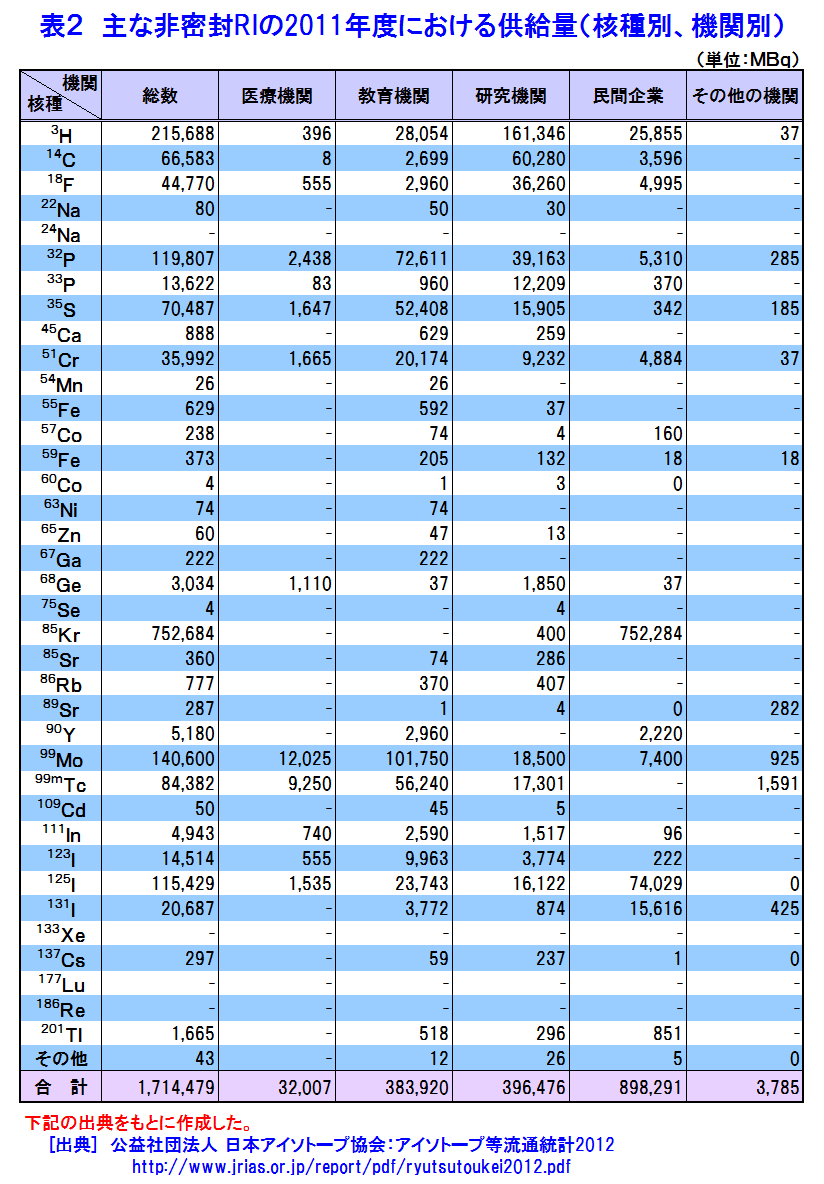 主な非密封RIの2011年度における供給量（核種別、機関別）
