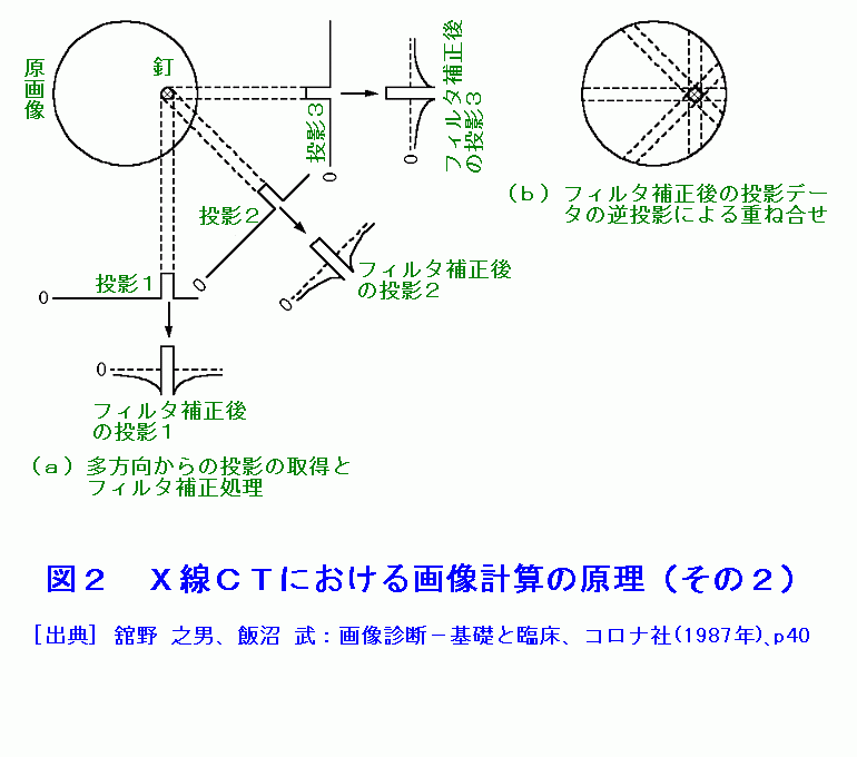図２  Ｘ線ＣＴにおける画像計算の原理（その２）