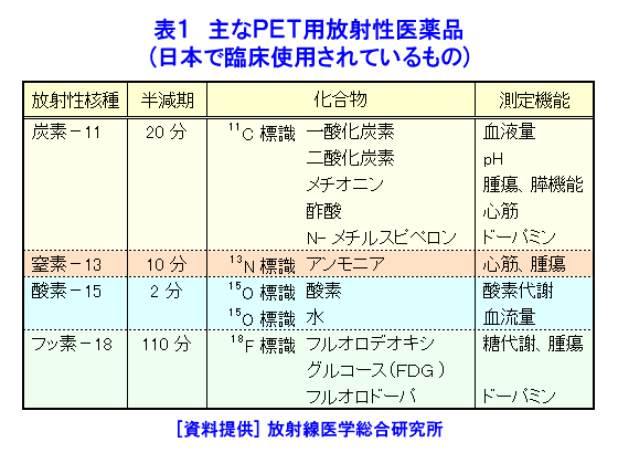 表１  主なPET用放射性医薬品（日本で臨床使用されているもの）