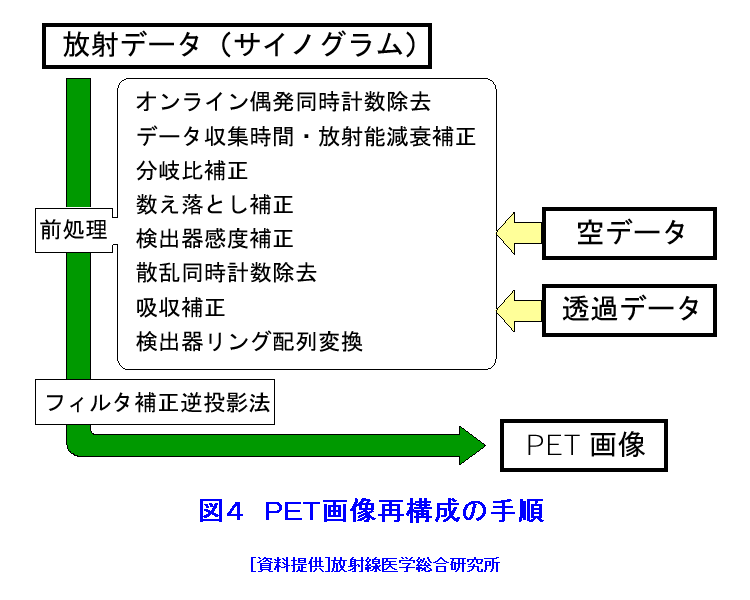 図４  PET画像再構成の手順