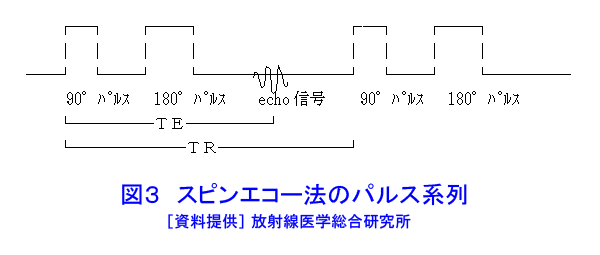 図３  スピンエコー法のパルス系列