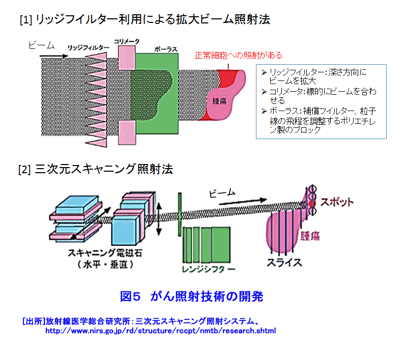 図５  がん照射技術の開発