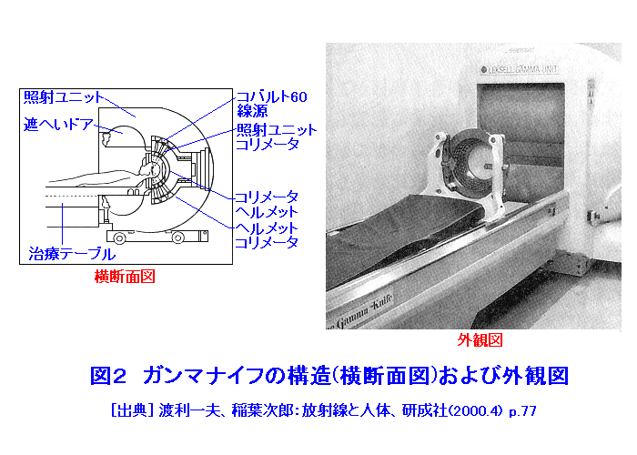 図２  ガンマナイフの構造（横断面図）および外観図