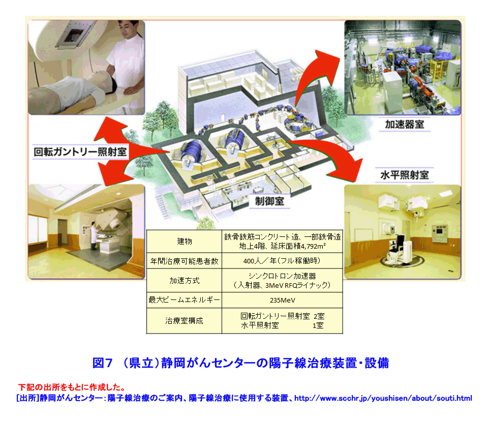 図７  （県立）静岡がんセンターの陽子線治療装置・設備