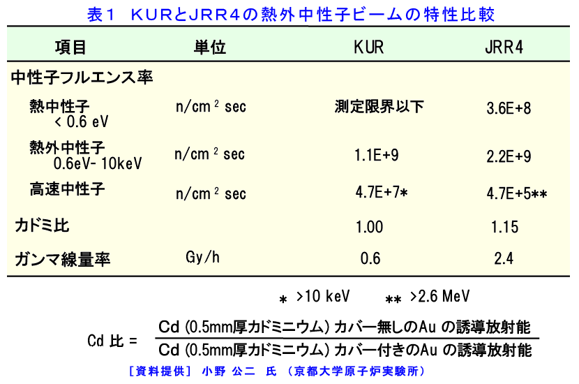 表１  KURとJRR-4の熱外中性子ビームの特性比較
