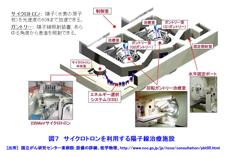 図７  サイクロトロンを利用する陽子線治療施設