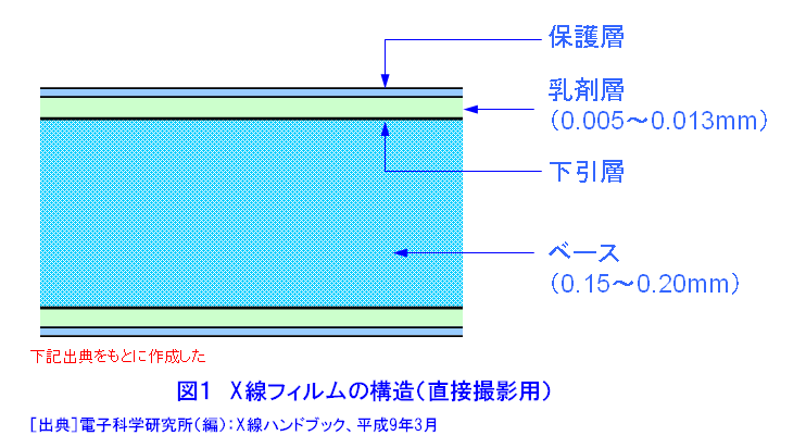 図１  Ｘ線フィルムの構造（直接撮影用）