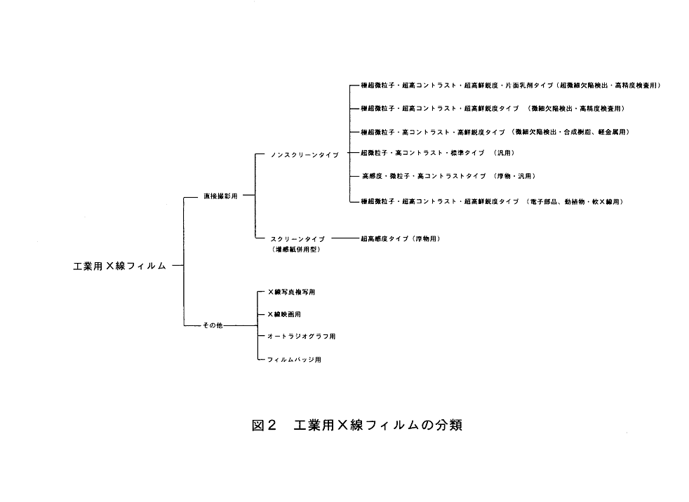 図２  工業用Ｘ線フィルムの分類
