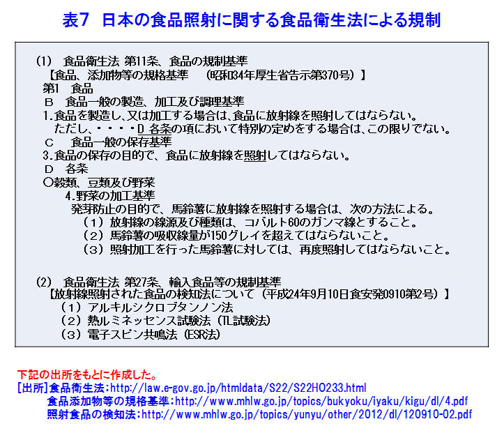 表７  日本の食品照射に関する食品衛生法による規制