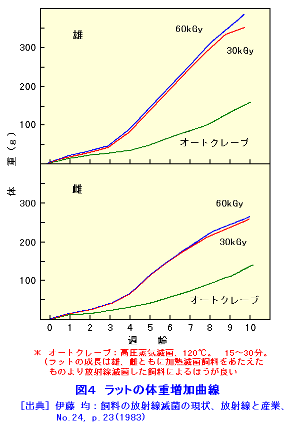図４  ラットの体重増加曲線