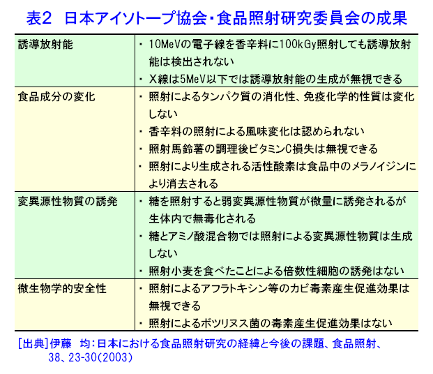 表２  日本アイソトープ協会・食品照射研究委員会の成果