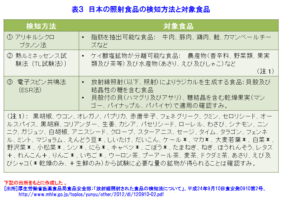 表３  日本の照射食品の検知方法と対象食品