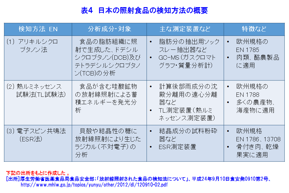 表４  日本の照射食品の検知方法の概要