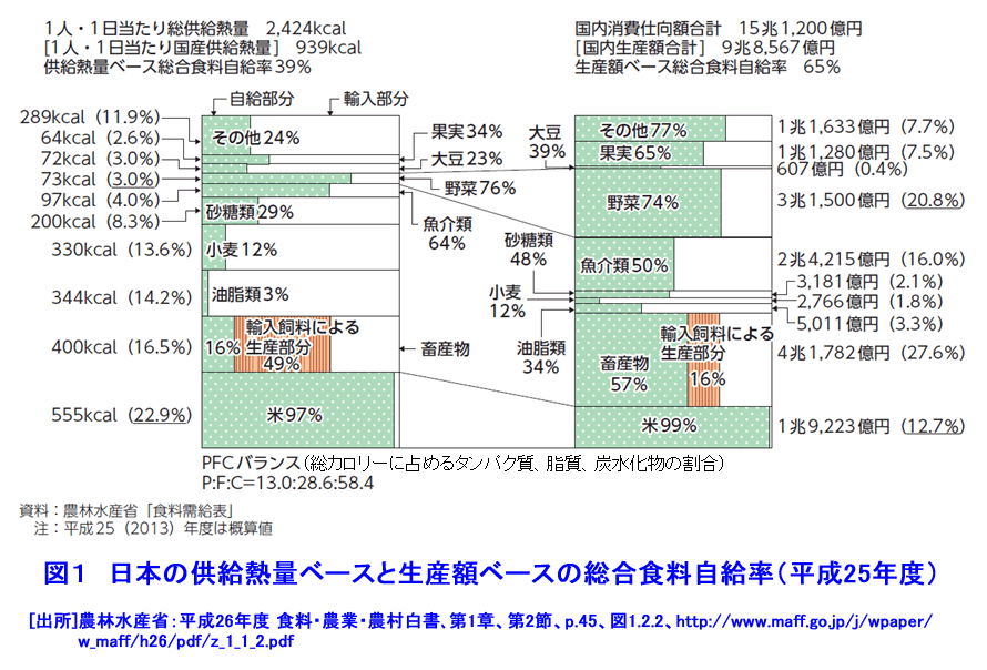 図１  日本の供給熱量ベースと生産額ベースの総合食料自給率（平成25年度）