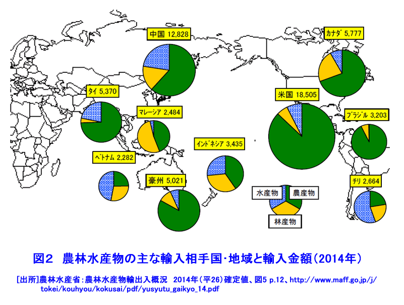 図２  農林水産物の主な輸入相手国・地域と輸入金額（2014年）