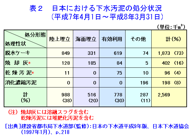 表２  日本における下水汚泥の処分状況