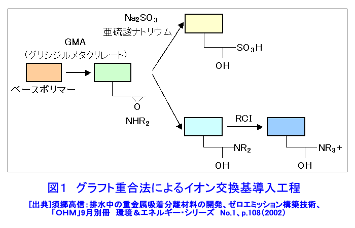 図１  グラフト重合法によるイオン交換基導入工程