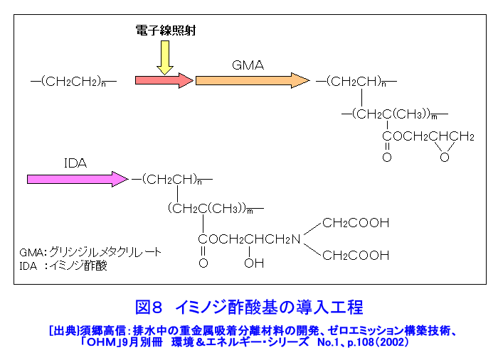 図８  イミノジ酢酸基の導入工程