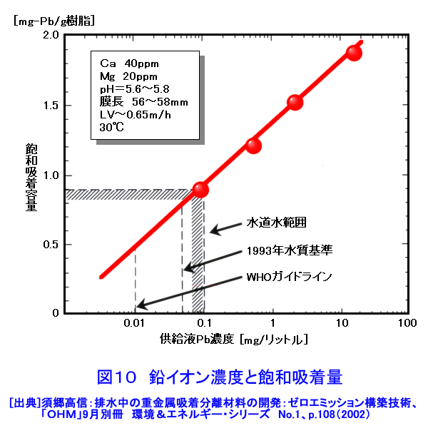 図１０  鉛イオン濃度と飽和吸着量