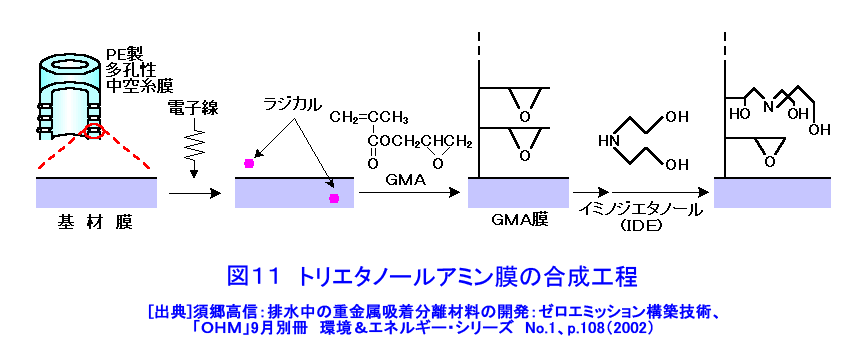 図１１  トリエタノールアミン膜の合成工程