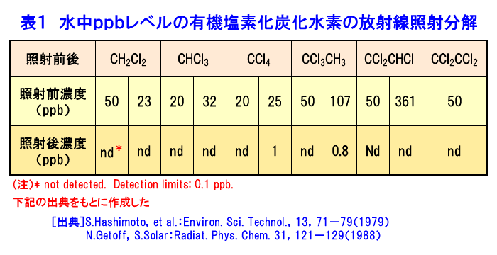 表１  水中ppbレベルの有機塩素化炭化水素の放射線照射分解