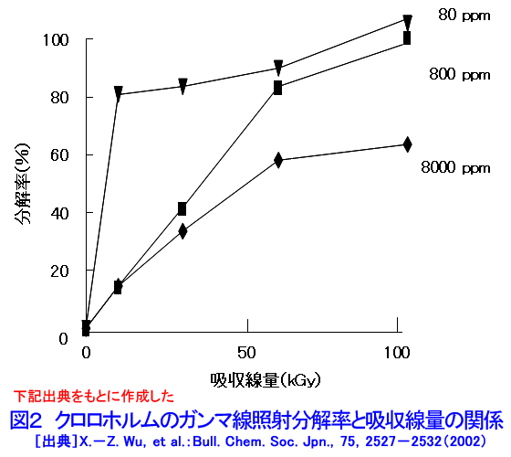 図２  クロロホルムのガンマ線照射分解率と吸収線量の関係