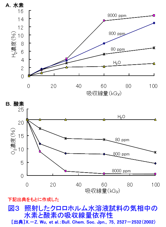 図３  照射したクロロホルム水溶液試料の気相中の水素と酸素の吸収線量依存性