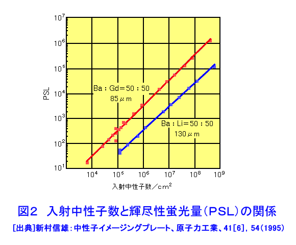 図２  入射中性子数と輝尽性蛍光量（PSL）の関係